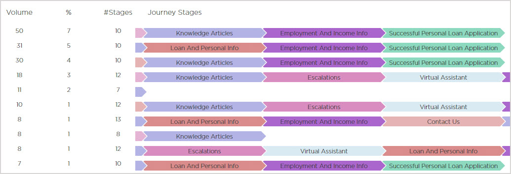 Metrics compared to the Journey Stages